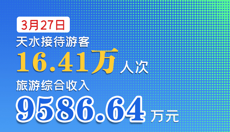 海報(bào)|3月27日，天水接待游客16.41萬(wàn)人次，旅游綜合收入9586.64萬(wàn)元